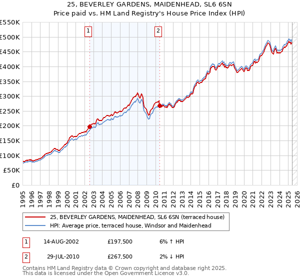 25, BEVERLEY GARDENS, MAIDENHEAD, SL6 6SN: Price paid vs HM Land Registry's House Price Index