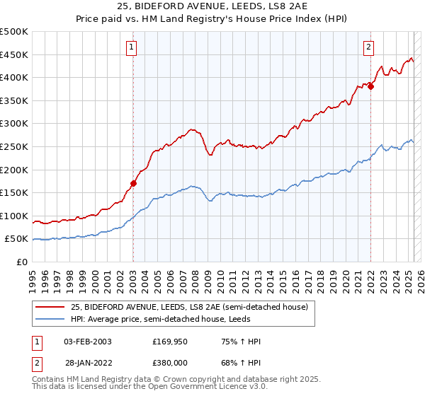 25, BIDEFORD AVENUE, LEEDS, LS8 2AE: Price paid vs HM Land Registry's House Price Index