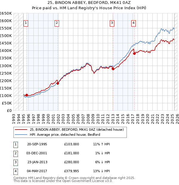 25, BINDON ABBEY, BEDFORD, MK41 0AZ: Price paid vs HM Land Registry's House Price Index