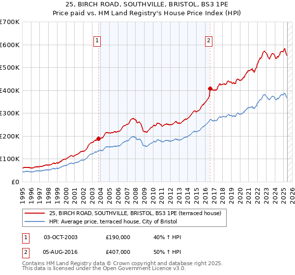 25, BIRCH ROAD, SOUTHVILLE, BRISTOL, BS3 1PE: Price paid vs HM Land Registry's House Price Index
