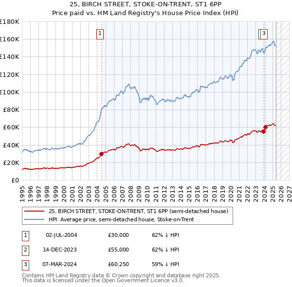 25, BIRCH STREET, STOKE-ON-TRENT, ST1 6PP: Price paid vs HM Land Registry's House Price Index