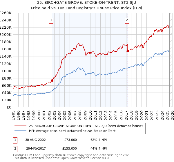 25, BIRCHGATE GROVE, STOKE-ON-TRENT, ST2 8JU: Price paid vs HM Land Registry's House Price Index