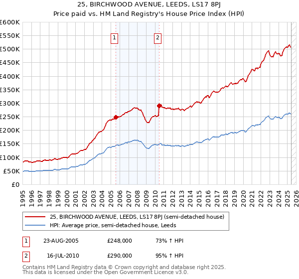 25, BIRCHWOOD AVENUE, LEEDS, LS17 8PJ: Price paid vs HM Land Registry's House Price Index