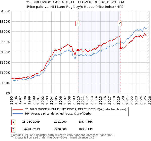 25, BIRCHWOOD AVENUE, LITTLEOVER, DERBY, DE23 1QA: Price paid vs HM Land Registry's House Price Index