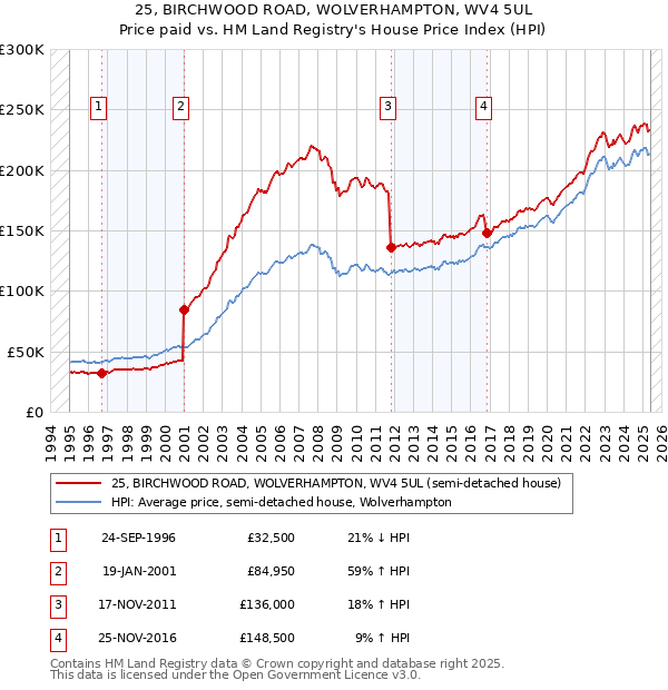 25, BIRCHWOOD ROAD, WOLVERHAMPTON, WV4 5UL: Price paid vs HM Land Registry's House Price Index