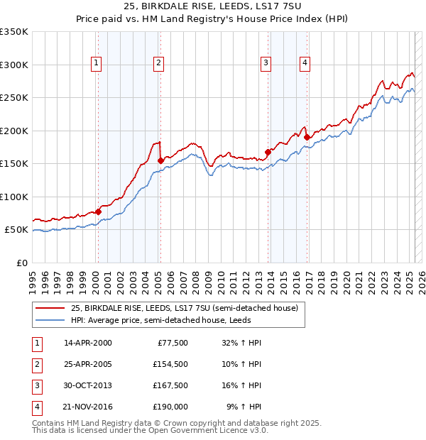 25, BIRKDALE RISE, LEEDS, LS17 7SU: Price paid vs HM Land Registry's House Price Index