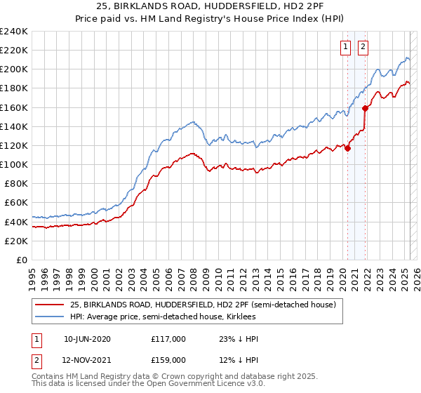 25, BIRKLANDS ROAD, HUDDERSFIELD, HD2 2PF: Price paid vs HM Land Registry's House Price Index