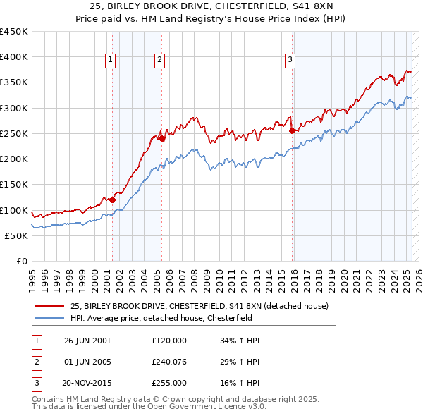 25, BIRLEY BROOK DRIVE, CHESTERFIELD, S41 8XN: Price paid vs HM Land Registry's House Price Index