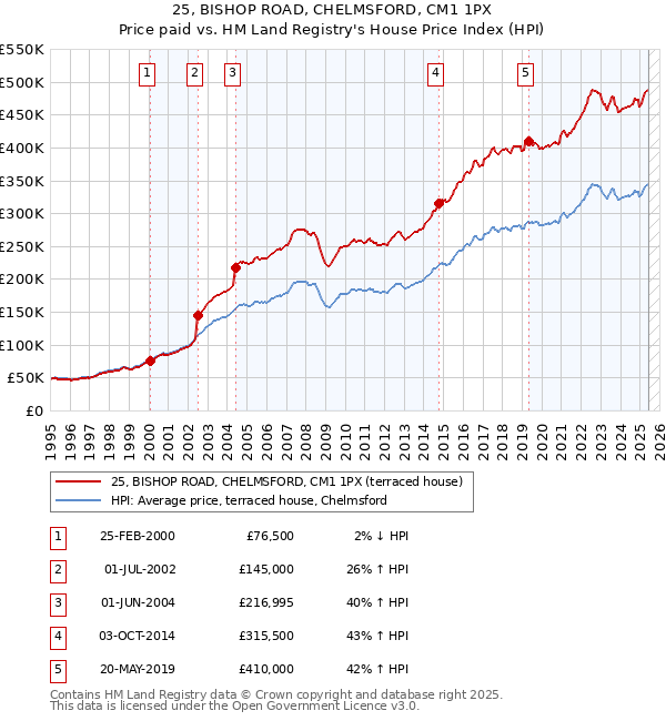 25, BISHOP ROAD, CHELMSFORD, CM1 1PX: Price paid vs HM Land Registry's House Price Index