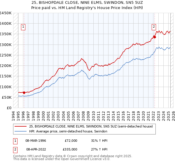 25, BISHOPDALE CLOSE, NINE ELMS, SWINDON, SN5 5UZ: Price paid vs HM Land Registry's House Price Index