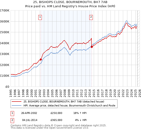 25, BISHOPS CLOSE, BOURNEMOUTH, BH7 7AB: Price paid vs HM Land Registry's House Price Index
