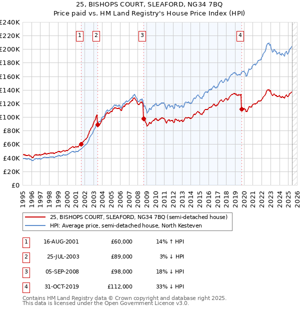 25, BISHOPS COURT, SLEAFORD, NG34 7BQ: Price paid vs HM Land Registry's House Price Index
