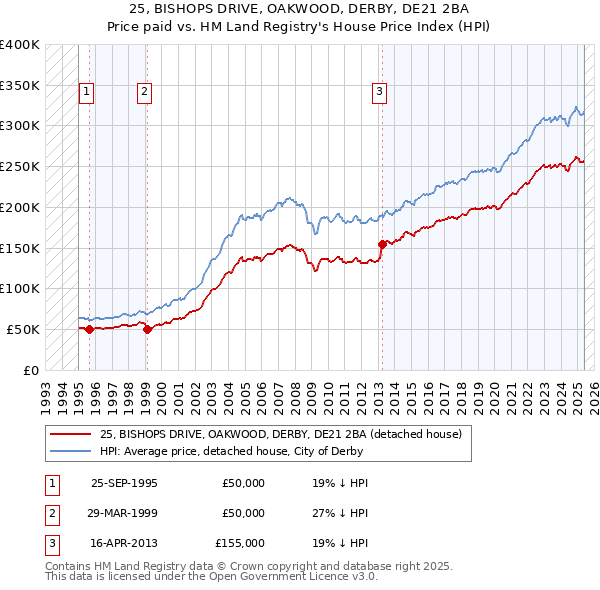 25, BISHOPS DRIVE, OAKWOOD, DERBY, DE21 2BA: Price paid vs HM Land Registry's House Price Index
