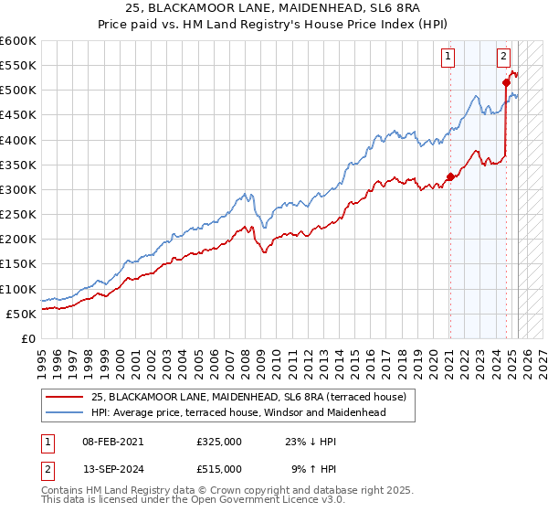 25, BLACKAMOOR LANE, MAIDENHEAD, SL6 8RA: Price paid vs HM Land Registry's House Price Index