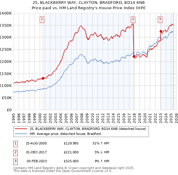25, BLACKBERRY WAY, CLAYTON, BRADFORD, BD14 6NB: Price paid vs HM Land Registry's House Price Index