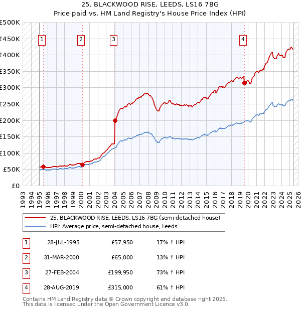 25, BLACKWOOD RISE, LEEDS, LS16 7BG: Price paid vs HM Land Registry's House Price Index