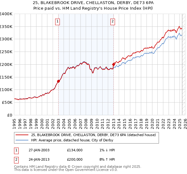 25, BLAKEBROOK DRIVE, CHELLASTON, DERBY, DE73 6PA: Price paid vs HM Land Registry's House Price Index