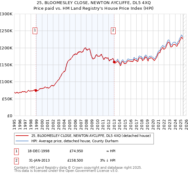25, BLOOMESLEY CLOSE, NEWTON AYCLIFFE, DL5 4XQ: Price paid vs HM Land Registry's House Price Index