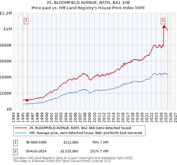 25, BLOOMFIELD AVENUE, BATH, BA2 3AB: Price paid vs HM Land Registry's House Price Index