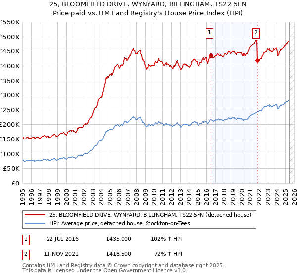 25, BLOOMFIELD DRIVE, WYNYARD, BILLINGHAM, TS22 5FN: Price paid vs HM Land Registry's House Price Index