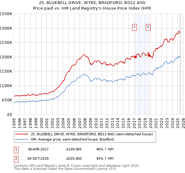 25, BLUEBELL DRIVE, WYKE, BRADFORD, BD12 8AG: Price paid vs HM Land Registry's House Price Index