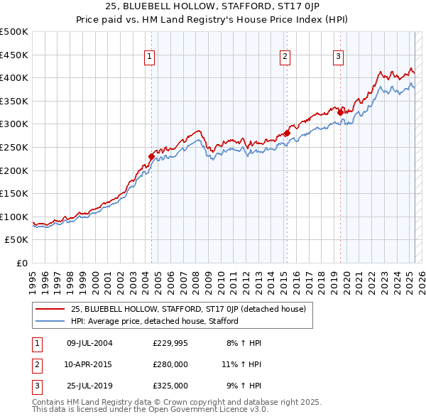 25, BLUEBELL HOLLOW, STAFFORD, ST17 0JP: Price paid vs HM Land Registry's House Price Index