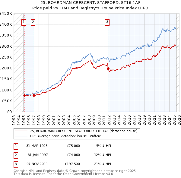 25, BOARDMAN CRESCENT, STAFFORD, ST16 1AF: Price paid vs HM Land Registry's House Price Index