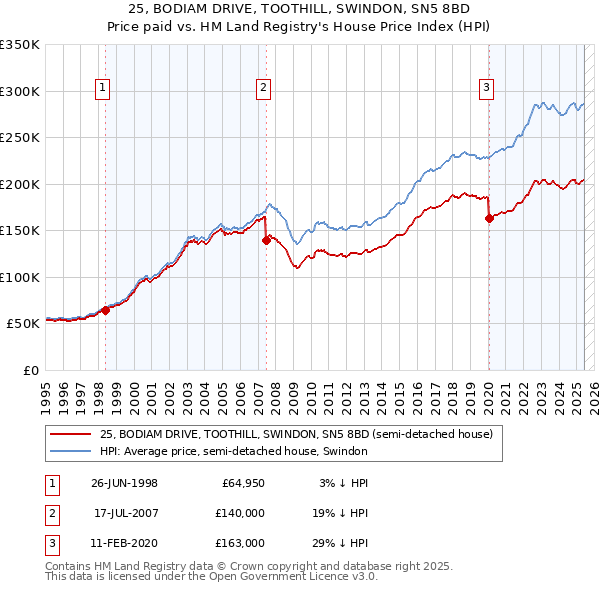 25, BODIAM DRIVE, TOOTHILL, SWINDON, SN5 8BD: Price paid vs HM Land Registry's House Price Index