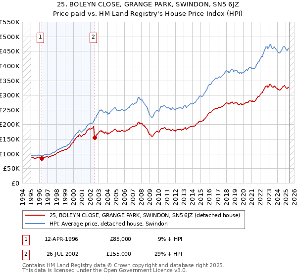 25, BOLEYN CLOSE, GRANGE PARK, SWINDON, SN5 6JZ: Price paid vs HM Land Registry's House Price Index