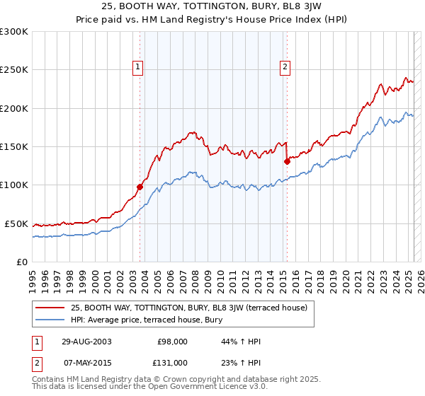 25, BOOTH WAY, TOTTINGTON, BURY, BL8 3JW: Price paid vs HM Land Registry's House Price Index