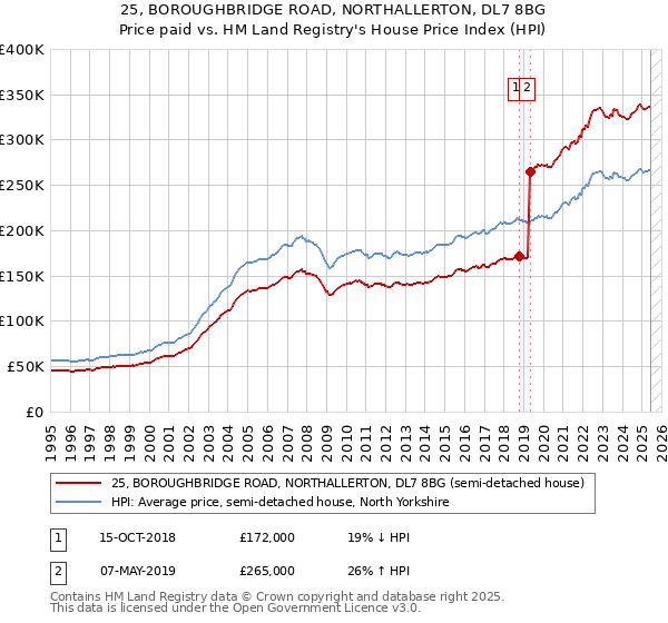 25, BOROUGHBRIDGE ROAD, NORTHALLERTON, DL7 8BG: Price paid vs HM Land Registry's House Price Index