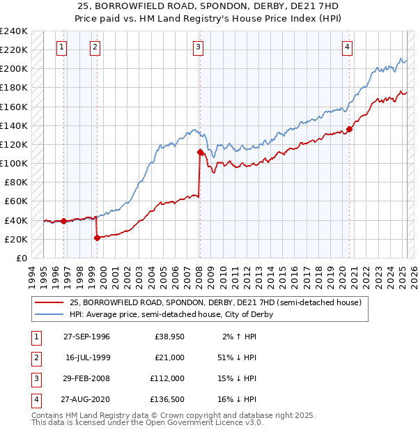 25, BORROWFIELD ROAD, SPONDON, DERBY, DE21 7HD: Price paid vs HM Land Registry's House Price Index