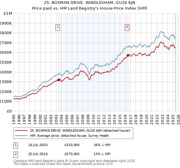 25, BOSMAN DRIVE, WINDLESHAM, GU20 6JN: Price paid vs HM Land Registry's House Price Index