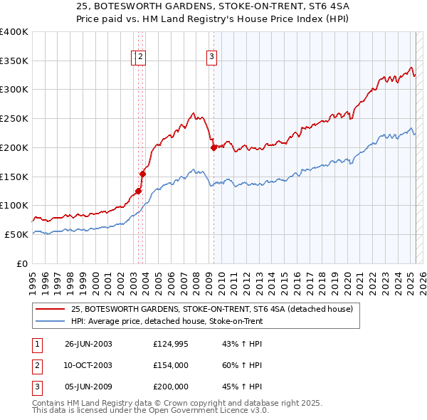 25, BOTESWORTH GARDENS, STOKE-ON-TRENT, ST6 4SA: Price paid vs HM Land Registry's House Price Index