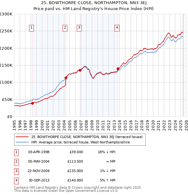 25, BOWTHORPE CLOSE, NORTHAMPTON, NN3 3EJ: Price paid vs HM Land Registry's House Price Index
