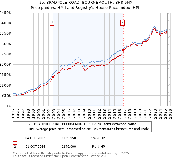 25, BRADPOLE ROAD, BOURNEMOUTH, BH8 9NX: Price paid vs HM Land Registry's House Price Index