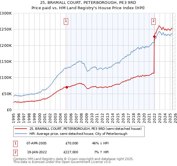 25, BRAMALL COURT, PETERBOROUGH, PE3 9RD: Price paid vs HM Land Registry's House Price Index