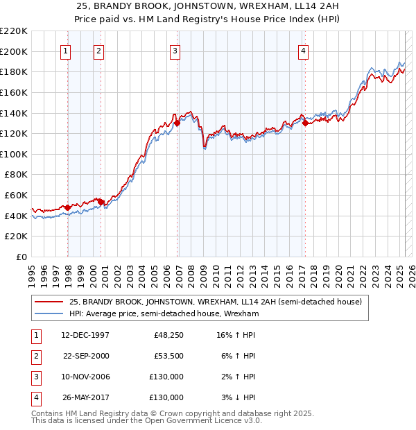 25, BRANDY BROOK, JOHNSTOWN, WREXHAM, LL14 2AH: Price paid vs HM Land Registry's House Price Index