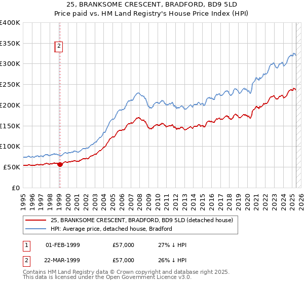 25, BRANKSOME CRESCENT, BRADFORD, BD9 5LD: Price paid vs HM Land Registry's House Price Index