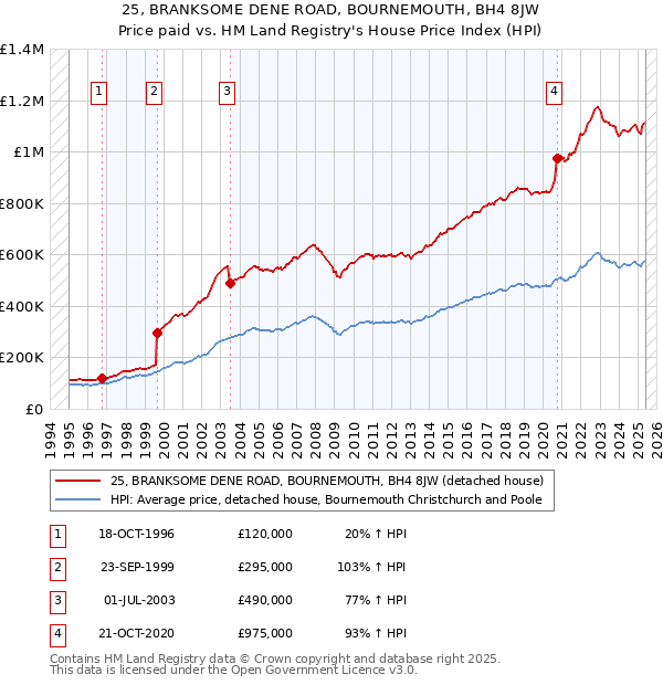 25, BRANKSOME DENE ROAD, BOURNEMOUTH, BH4 8JW: Price paid vs HM Land Registry's House Price Index
