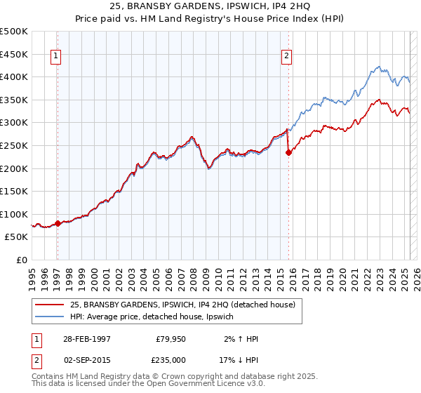 25, BRANSBY GARDENS, IPSWICH, IP4 2HQ: Price paid vs HM Land Registry's House Price Index