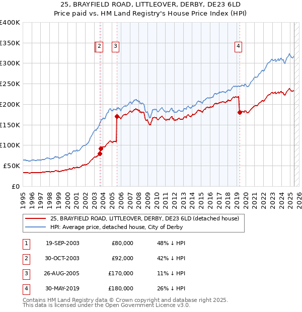 25, BRAYFIELD ROAD, LITTLEOVER, DERBY, DE23 6LD: Price paid vs HM Land Registry's House Price Index