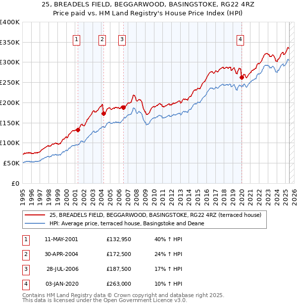 25, BREADELS FIELD, BEGGARWOOD, BASINGSTOKE, RG22 4RZ: Price paid vs HM Land Registry's House Price Index