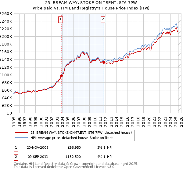 25, BREAM WAY, STOKE-ON-TRENT, ST6 7PW: Price paid vs HM Land Registry's House Price Index