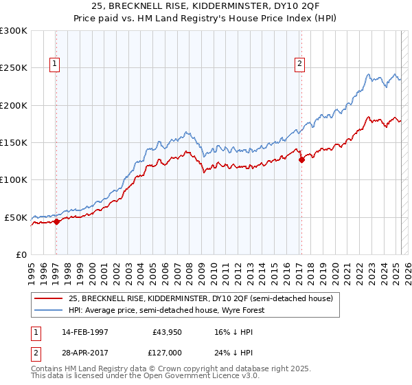 25, BRECKNELL RISE, KIDDERMINSTER, DY10 2QF: Price paid vs HM Land Registry's House Price Index