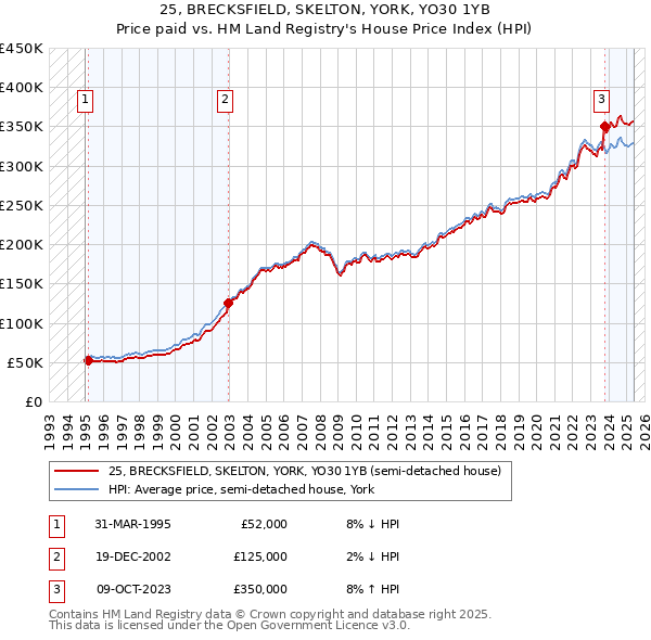 25, BRECKSFIELD, SKELTON, YORK, YO30 1YB: Price paid vs HM Land Registry's House Price Index