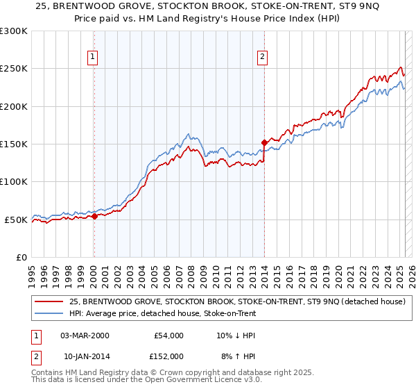 25, BRENTWOOD GROVE, STOCKTON BROOK, STOKE-ON-TRENT, ST9 9NQ: Price paid vs HM Land Registry's House Price Index