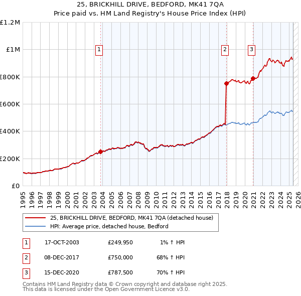25, BRICKHILL DRIVE, BEDFORD, MK41 7QA: Price paid vs HM Land Registry's House Price Index