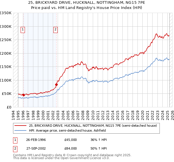 25, BRICKYARD DRIVE, HUCKNALL, NOTTINGHAM, NG15 7PE: Price paid vs HM Land Registry's House Price Index