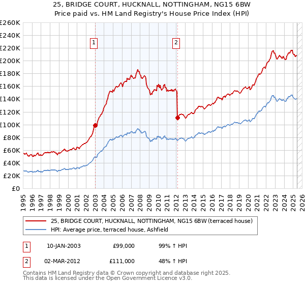 25, BRIDGE COURT, HUCKNALL, NOTTINGHAM, NG15 6BW: Price paid vs HM Land Registry's House Price Index
